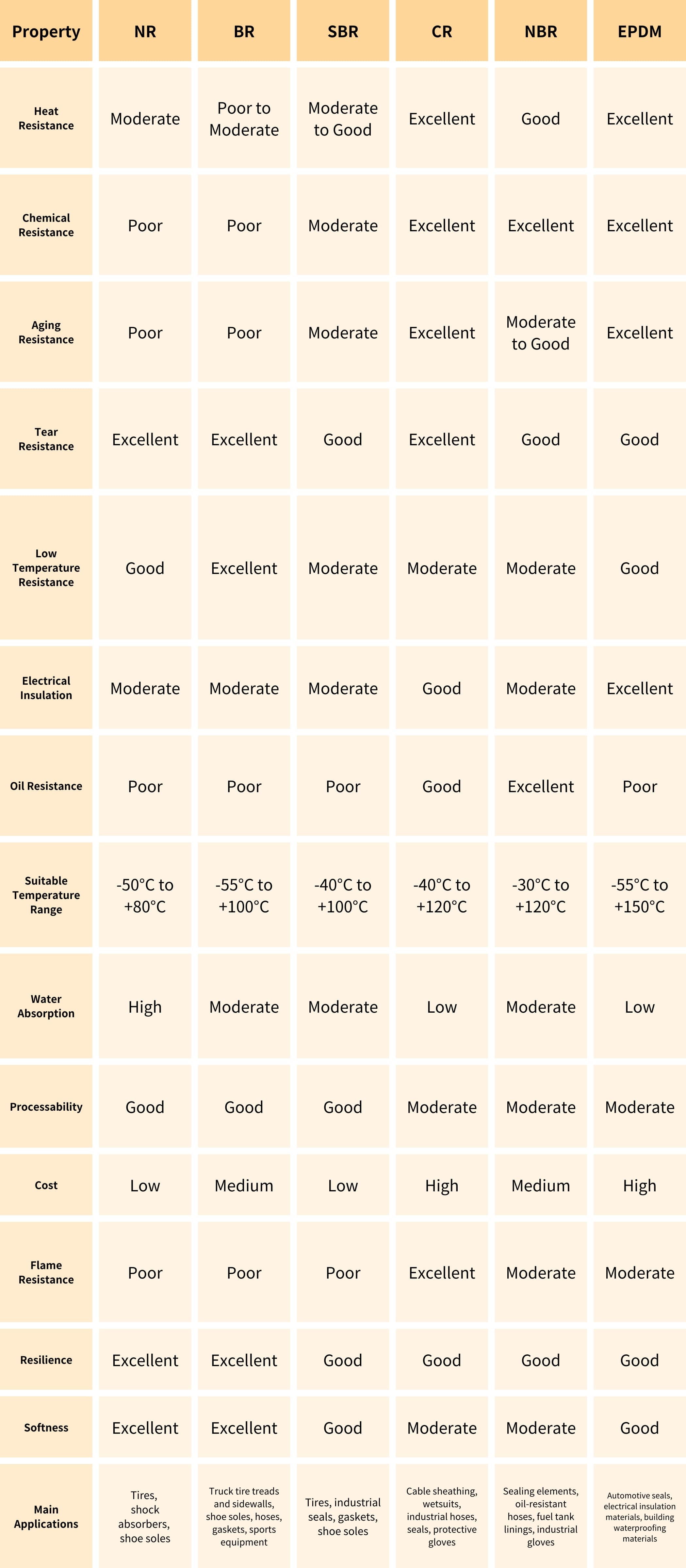 comparison of rubber materials